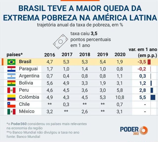 BRASIL TEVE A MAIOR QUEDA DA EXTREMA POBREZA NA AMÉRICA LATINA