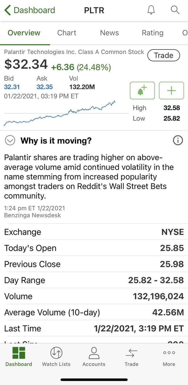 Dashboard Pltr Q Overview Chart News Rating O Rade Palantir