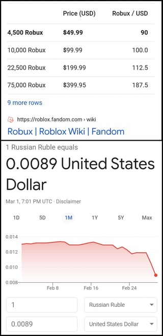 Russian Ruble now worth less than the Robux video game currency