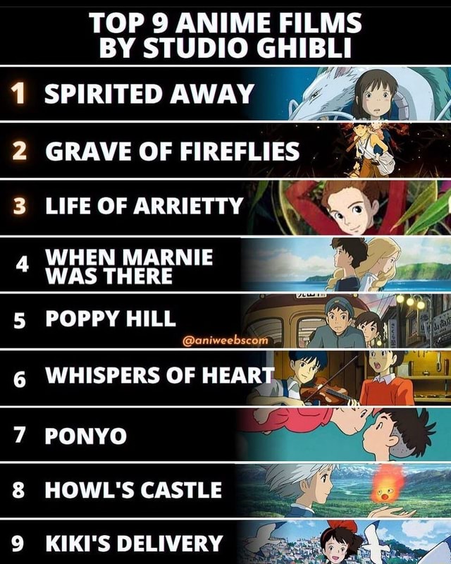 TOP 9 ANIME FILMS BY STUDIO GHIBLI SPIRITED AWAY GRAVE OF FIREFLIES LIFE OF  ARRIETTY WHEN MARNIE WAS THERE POPPY HILL EN @aniweebscom WHISPERS OF HEART  PONYO HOWL'S CASTLE KIKI'S DELIVERY 