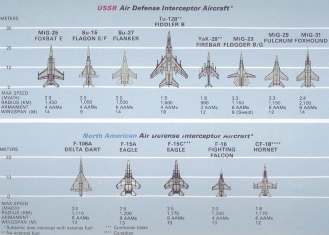 USSR Air Defense Interceptor Aircraft* METERS Tu-128