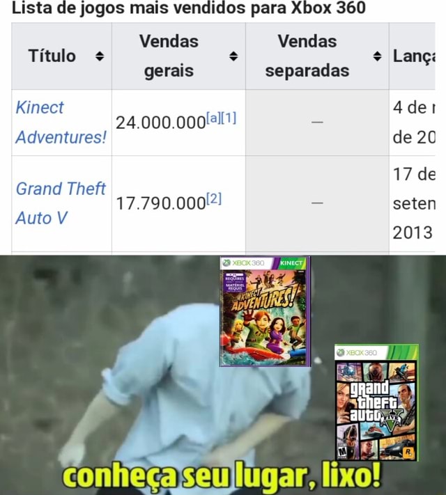 Lista de jogos mais vendidos para Xbox 360 Vendas Vendas Título gerais  separadas Kinect 24.000.000!- Adventures! Grand Theft 17.790.000-:- Auto V  conheça seulugar, lixo! Lanç: de 17 de seten 2013 - iFunny Brazil