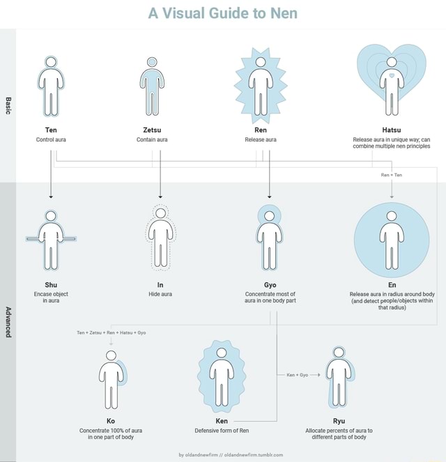 A Visual Guide to Nen Zetsu Ren Release aura Ten Control aura Contain ...