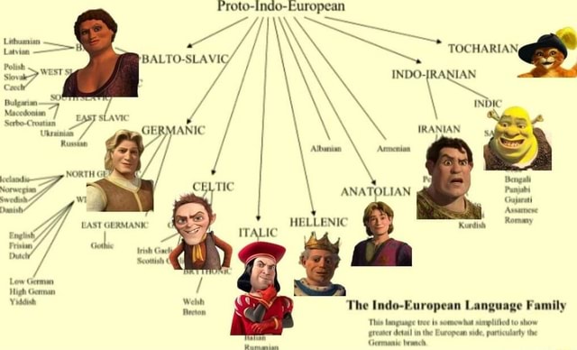 ProtoIndoEuropean BALTOSLAVI Slov WEST Bulgarian SerboCro EAsy