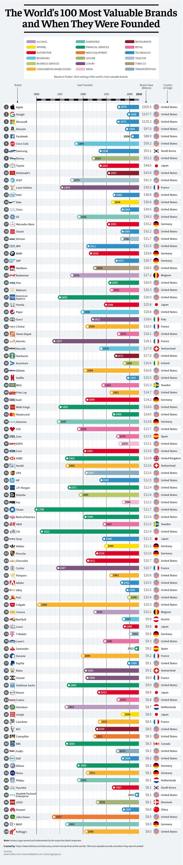 The World's 100 Most Valuable Brands and When They Were Founded - The ...