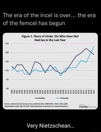 Incel Femcel The era of the incel is over... the era of the femcel has begun Figure ...