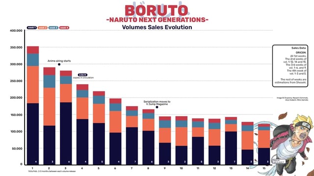 BORUTO NARUTO NEXT GENERATIONS cap Volumes Sales Evolution