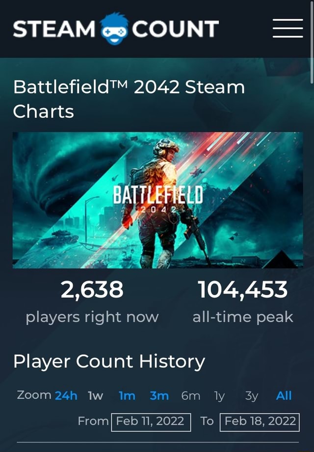 STEAM COUNT = 2042 Steam Charts BATTLEFIELD 2,638 players right