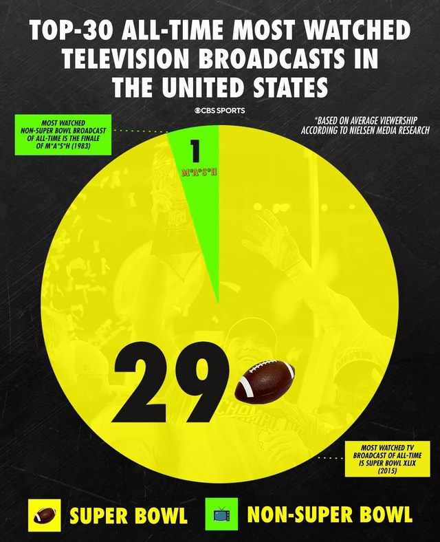 Super Bowl was the most-watched TV program ever in the U.S.