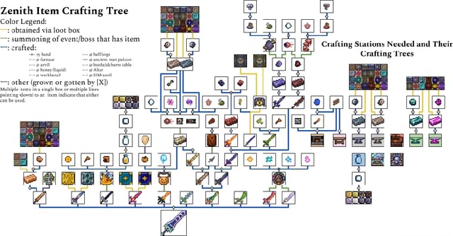 Zenith Item Crafting Tree Color Legend: obtained via loot box summoning ...