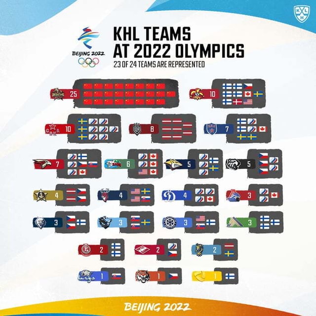 KHL TEAMS AT 2022 OLYMPICS 23 24 TEAMS ARE REPRESENTED - iFunny Brazil