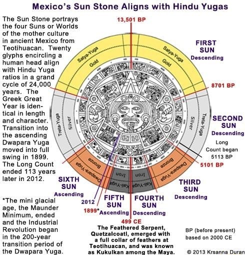 Mexico's Sun Stone Aligns with Hindu Yugas The Sun Stone portrays 13,501 BP  the four Suns or Worlds of the mother culture in ancient Mexico from FIRST  Teotinuacan. Twenty SUN alyphs encircling