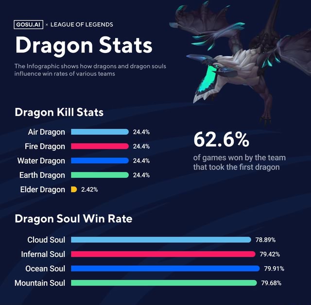 GOSU.AI I x LEAGUE OF LEGENDS Dragon Stats The Infographic shows how ...