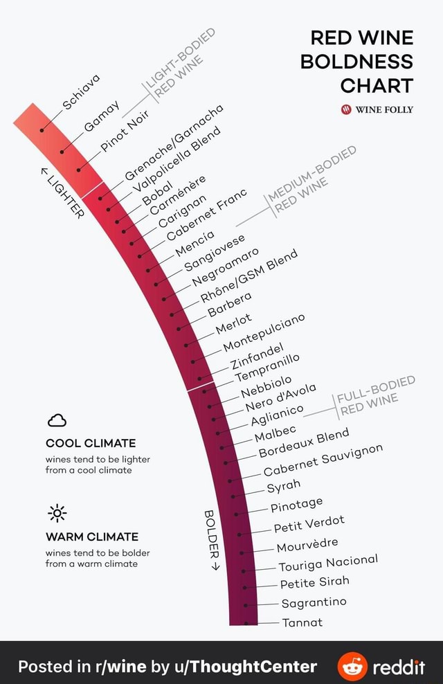 Red Wine Boldness Chart RED WINE BOLDNESS CHART WINE FOLLY RE COOL