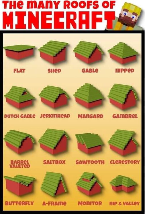 THE MANY ROOFS OF , MENEERHF sHeD GABLE HIPPeD DUTCHGABLE JERKINHEAD ...