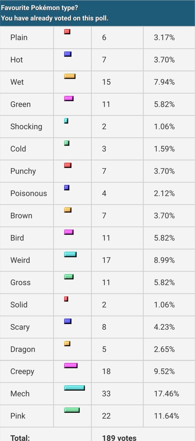 Favourite Pokemon type? You have already voted on this poll. Plain 6 3.17%  Hot 7 3.70% Wet 15 7.94% Green 11 5.82% Shocking 2 1.06% Cold 3 1.59%  Punchy 7 3.70% Poisonous