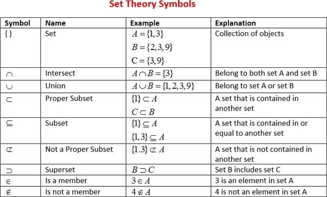 Set Theory Symbols Symbol Name Example Explanation set Collection of ...