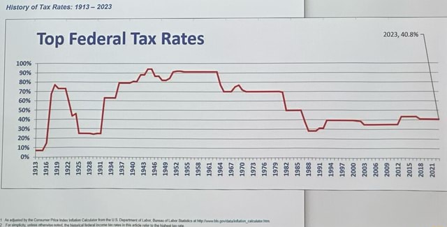 History of Tax Rates: 1913 2023 Top Federal Tax Rates 2023, 40.8% 100% ...