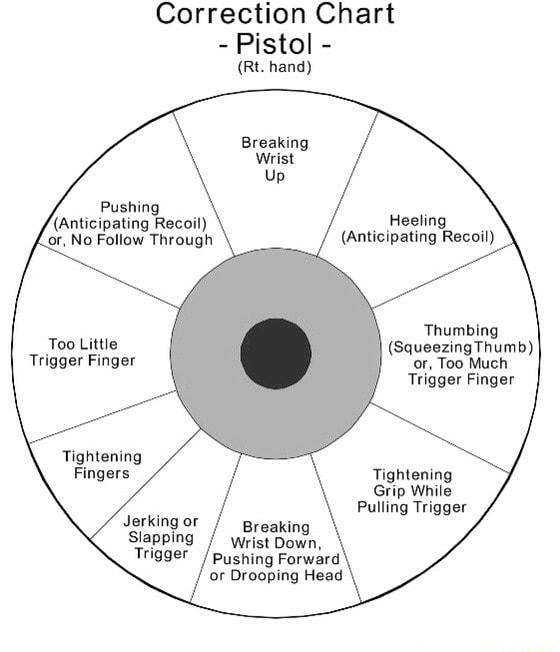 Correction Chart - Pistol - (Rt. hand) Breaking Wrist Up Pushing ...