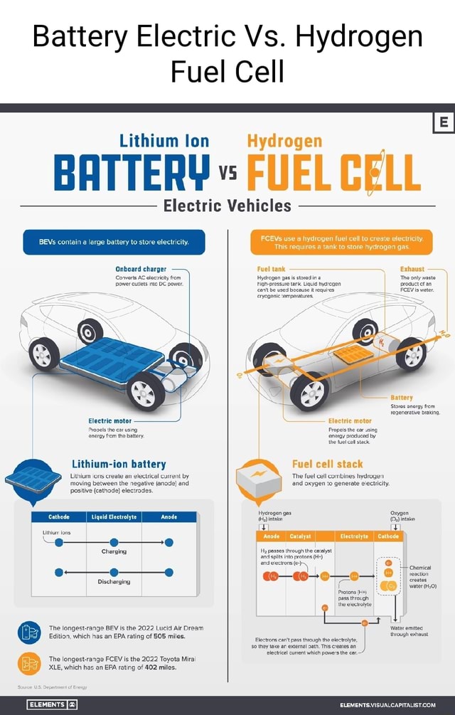 Battery Electric Vs. Hydrogen Fuel Cell Lithium Lon Hydrogen BATTERY ...