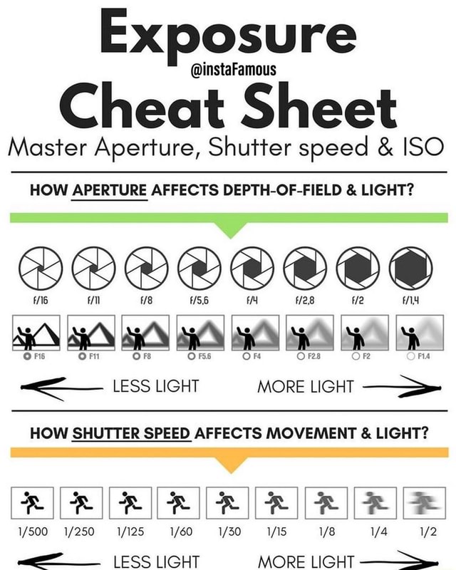 Exposure @instaFamous Cheat Sheet Master Aper’rure, Shu’r’rer speed ...