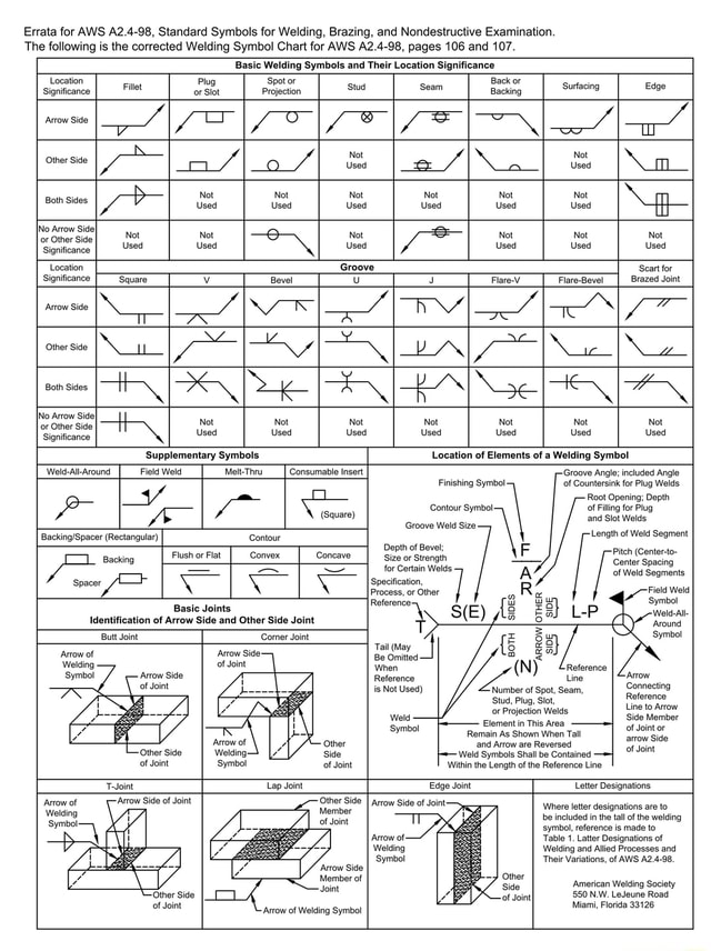 Errata for AWS A2.4-98, Standard Symbols for Welding, Brazing, and ...