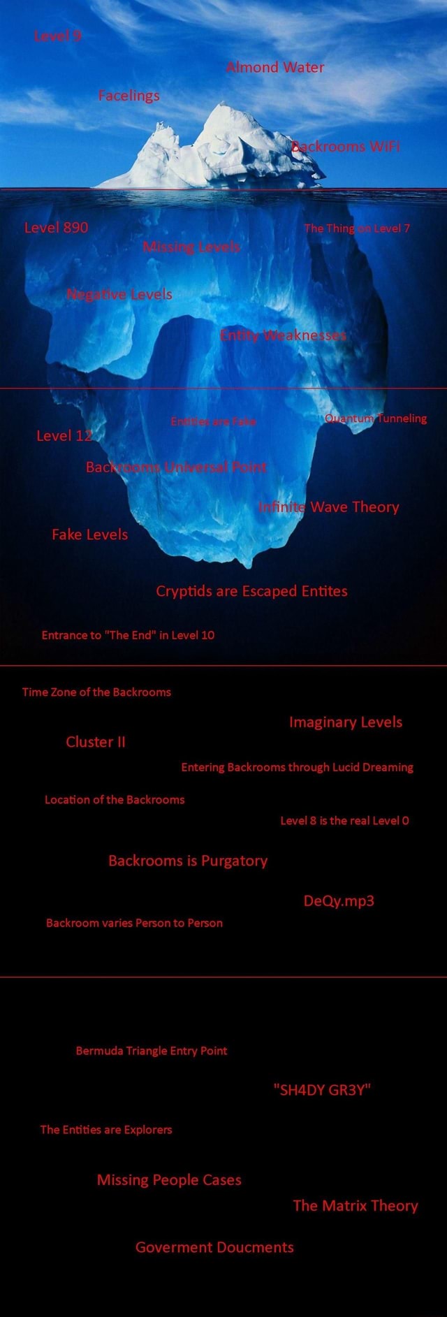 The Backrooms Levels (Cluster I) 