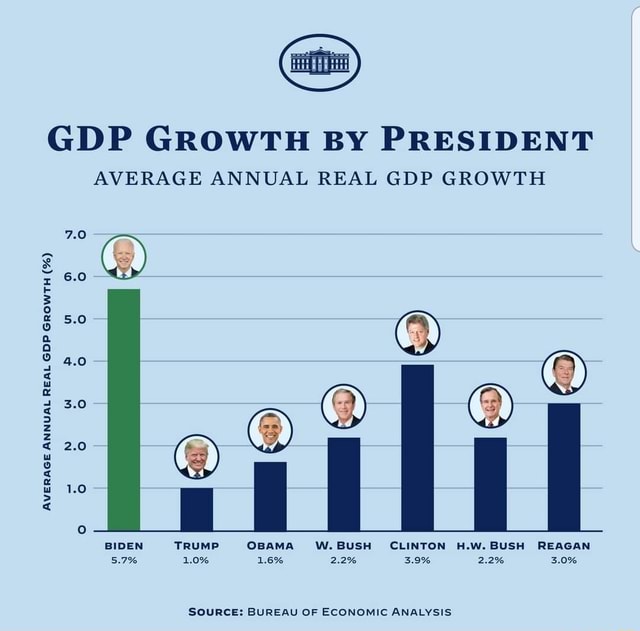 GDP GROWTH BY PRESIDENT AVERAGE ANNUAL REAL GDP GROWTH AVERAGE ANNUAL ...