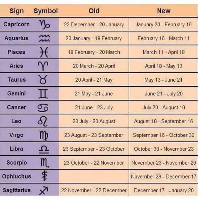 Sign Capricorn Aquarius Pisces Aries Taurus Gemini Cancer Leo