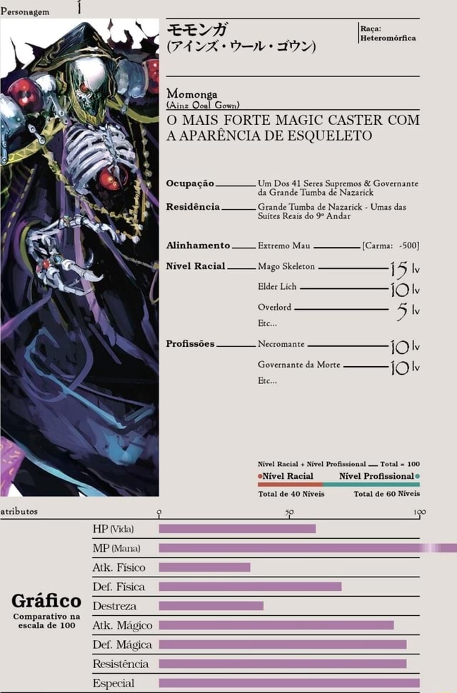 Personagem. atributos Gráfico Comparativo na escala de 100 HP (Vida) ho