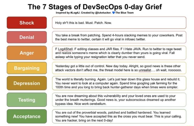 The 7 Stages of DevSecOps 0-day Grief Inspired by #LogdJ. Created by ...