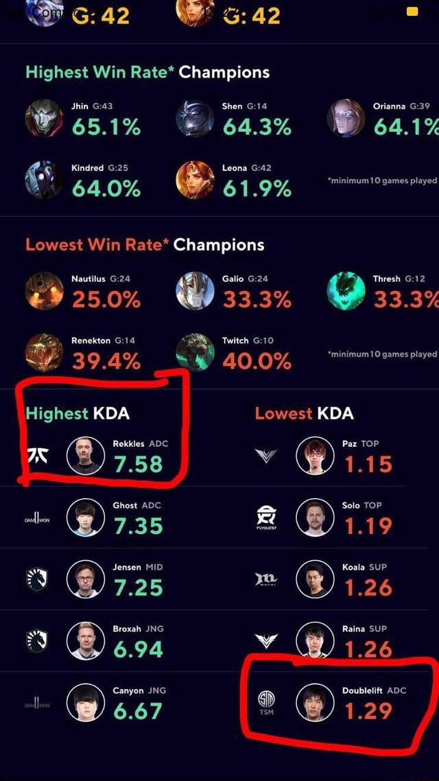 Highest Win Rate* Champions Jhin 65.1% Shen 64.3% Leona 61.9% Kindred 64.0