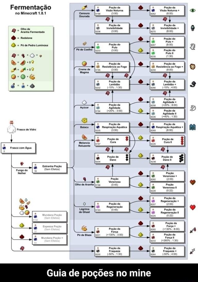 Guia de Poções do Minecraft