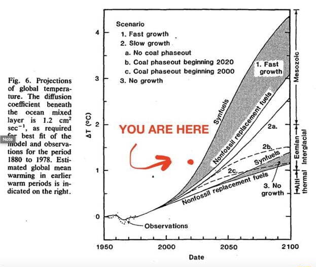 Fig. 6. Projections Of Global Tempera- Ture. The Diffusion Coefficient ...