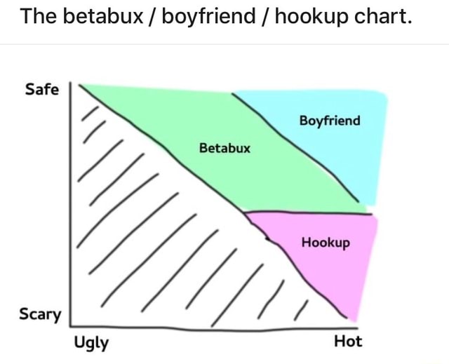 the-betabux-boyfriend-hookup-chart-safe-scary-ugly-hot-ifunny-brazil