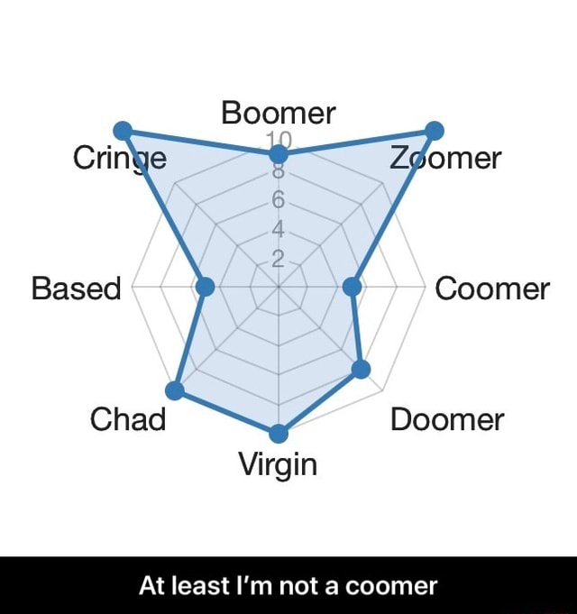 What is the meaning of What is doomer/ coomer/ zoomer /chad ??? -  Question about English (US)