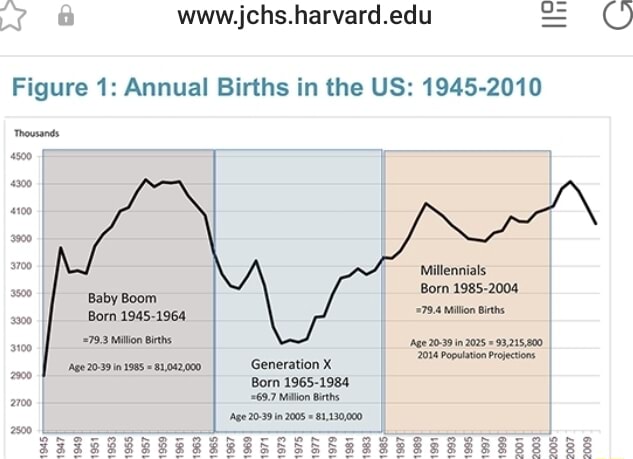 Www.jchs.harvard.edu Figure 1: Annual Births in the US: 1945-2010 4100 ...