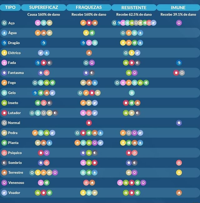 Espere meu companheiro, leve isso com você. Tipos de Pokémon TIPO Água  Dragão Fantasma Fogo vo Inseto Lutador O Normal Pedra Planta e Psíquico  Sombrio Terrestre o Venenoso Voador VANTAGEM 026 100