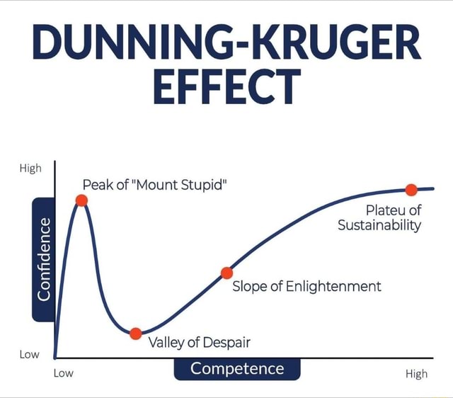 DUNNING-KRUGER EFFECT High Peak of 