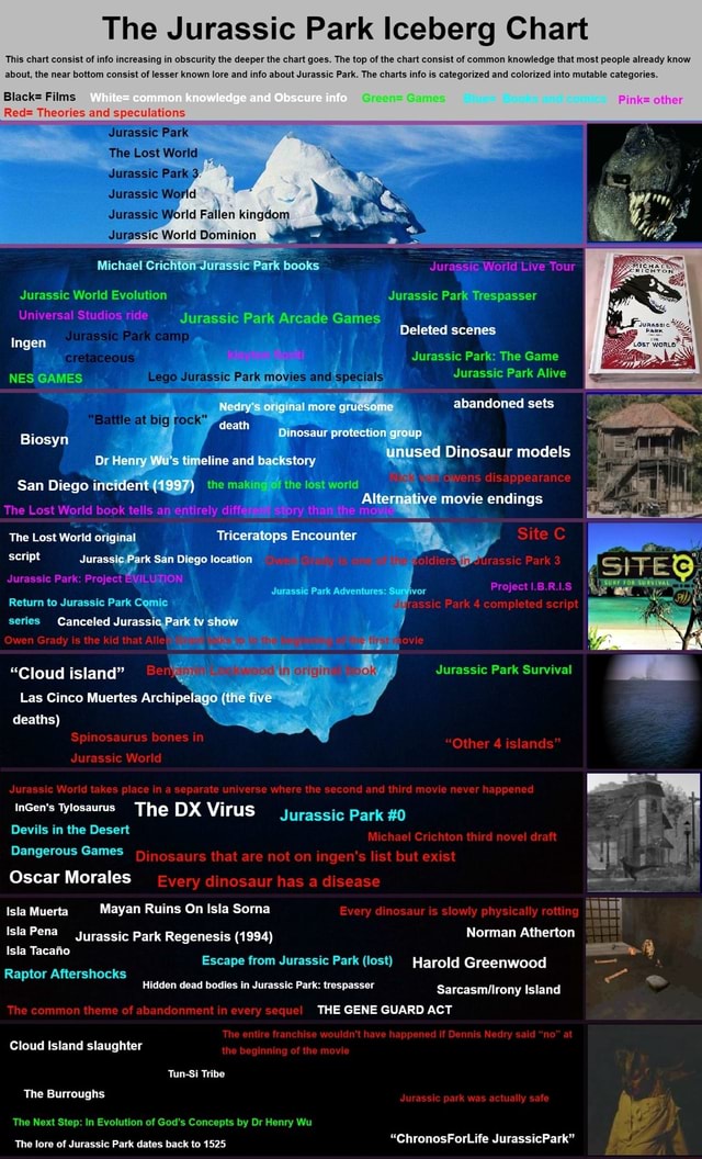 The Jurassic Park Iceberg Chart This chart consist of info increasing ...