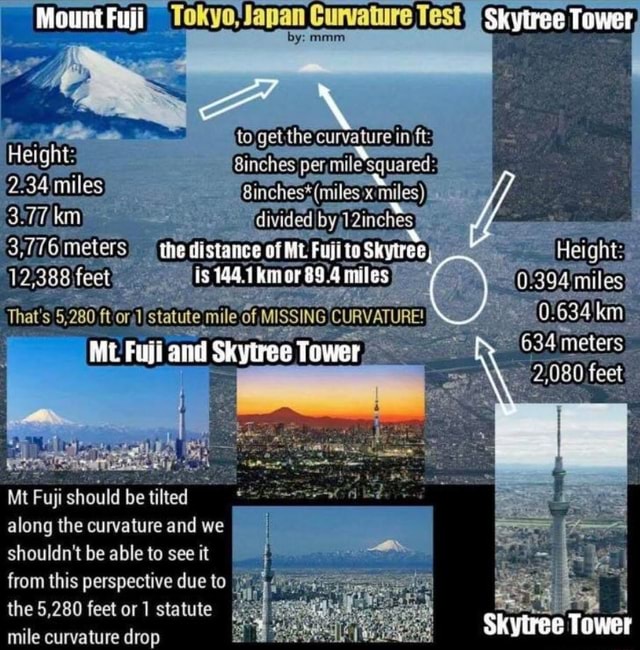Mount Fuji) Tokyo'Japan Curvature Test} Skytree Tower curvature in ft