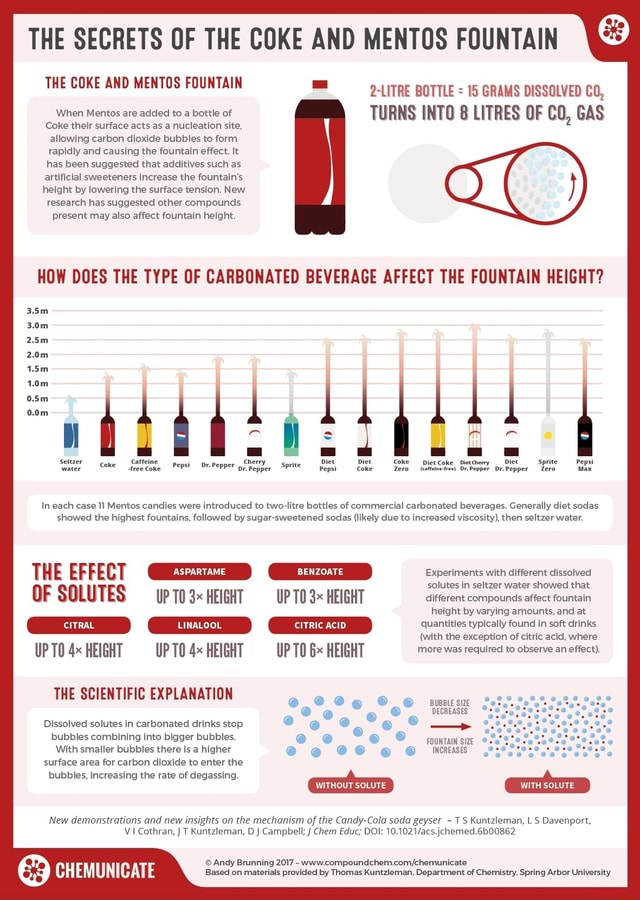 THE SECRETS OF THE COKE AND MENTOS FOUNTAIN THE COKE AND MENTOS ...