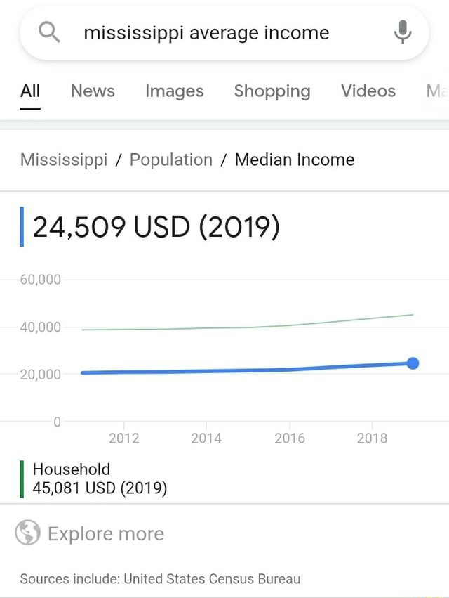 Q mississippi average All News Images Shopping Videos MM