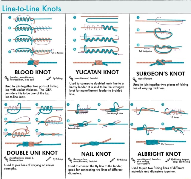 Line-to-Line Knots BLOOD KNOT braided, monofilament, core fly-fishing  fluorocarbon, lead core Used to join together two parts of fishing line  with similar thickness. The IGFA considers this to be one of the